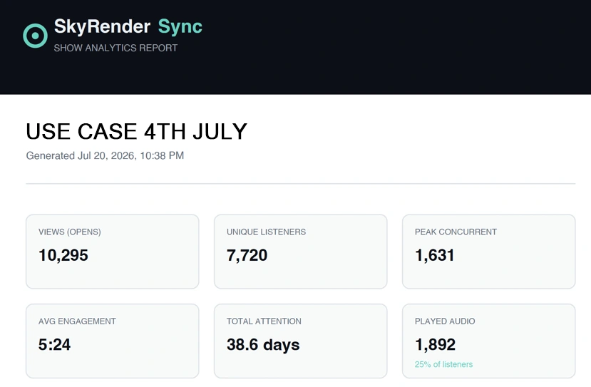 SkyRender Sync show analytics report showing 10,295 views, 7,720 unique listeners, 1,631 peak concurrent, 5:24 average engagement, and 1,892 audio streams